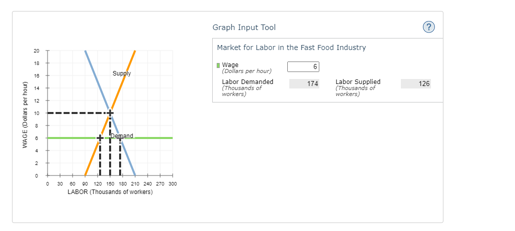 Graph Input Tool
Market for Labor in the Fast Food Industry
20
I Wage
(Dollars per hour)
18
6
Supply
16
Labor Demanded
(Thousands of
workers)
Labor Supplied
(Thousands of
workers)
174
126
14
8 12
bemand
2
30 80 90 120 150 180 210 240 270 300
LABOR (Thousands of workers)
WAGE (Dollars per hour)
