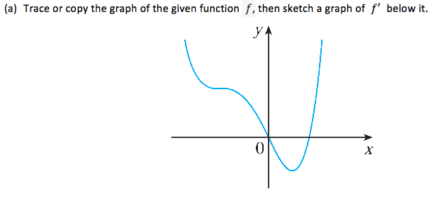(a) Trace or copy the graph of the given function f, then sketch a graph of f' below it.
ул
