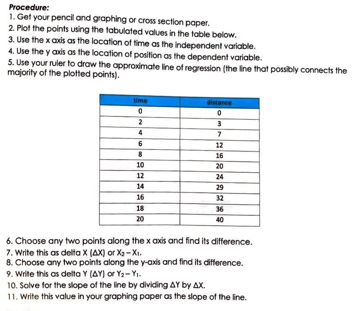 Procedure:
1. Get your pencil and graphing or cross section paper.
2. Plot the points using the tabulated values in the table below.
3. Use the x axis as the location of time as the independent variable.
4. Use the y axis as the location of position as the dependent variable.
5. Use your ruler to draw the approximate line of regression (the line that possibly connects the
majority of the plotted points).
time
0
2
4
6
8
10
12
14
16
18
20
distance
0
3
7
12
16
20
24
29
32
36
40
6. Choose any two points along the x axis and find its difference.
7. Write this as delta X (AX) or X2-X₁.
8. Choose any two points along the y-axis and find its difference.
9. Write this as delta Y (AY) or Y2-Y₁.
10. Solve for the slope of the line by dividing AY by AX.
11. Write this value in your graphing paper as the slope of the line.