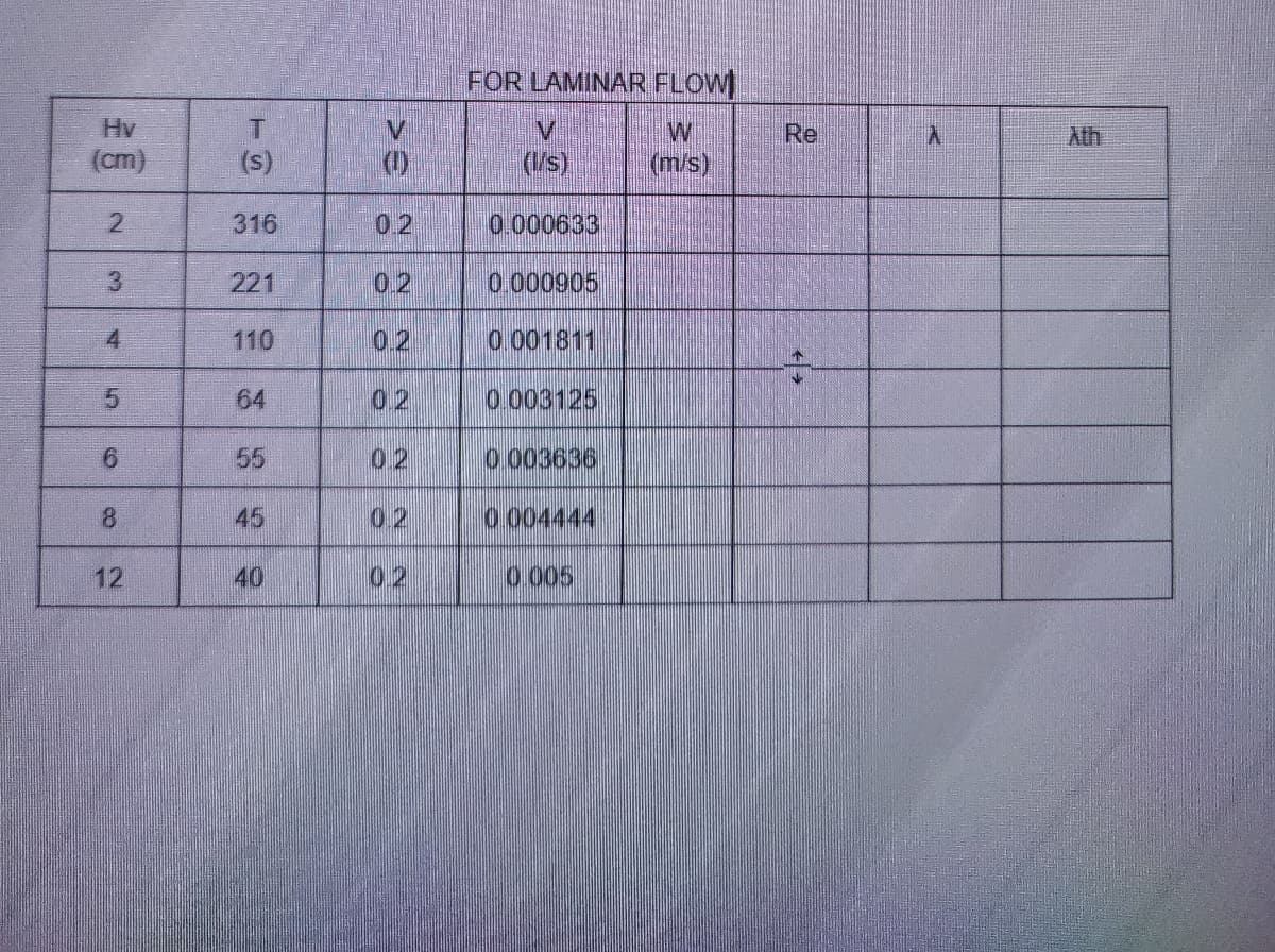 (cm)
2
3
4
5
6
8
2
T
(s)
316
221
110
64
55
45
40
0.2
0.2
0.2
02
02
02
02
FOR LAMINAR FLOW
V
(1/s)
0.000633
0.000905
0.001811
0.003125
0 003636
0.004444
0.005
M
(m/s)
Re
A
Ath