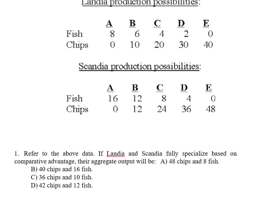 Landia production possibilities:
B
Fish
8
6
Chips 0 10
Fish
Chips
с
4
20
D
Scandia production possibilities:
A B C
16
12
8
0 12 24
2
30
Ꭰ
4
36
E
0
40
E
0
48
1. Refer to the above data. If Landia and Scandia fully specialize based on
comparative advantage, their aggregate output will be: A) 48 chips and 8 fish.
B) 40 chips and 16 fish.
C) 36 chips and 10 fish.
D) 42 chips and 12 fish.