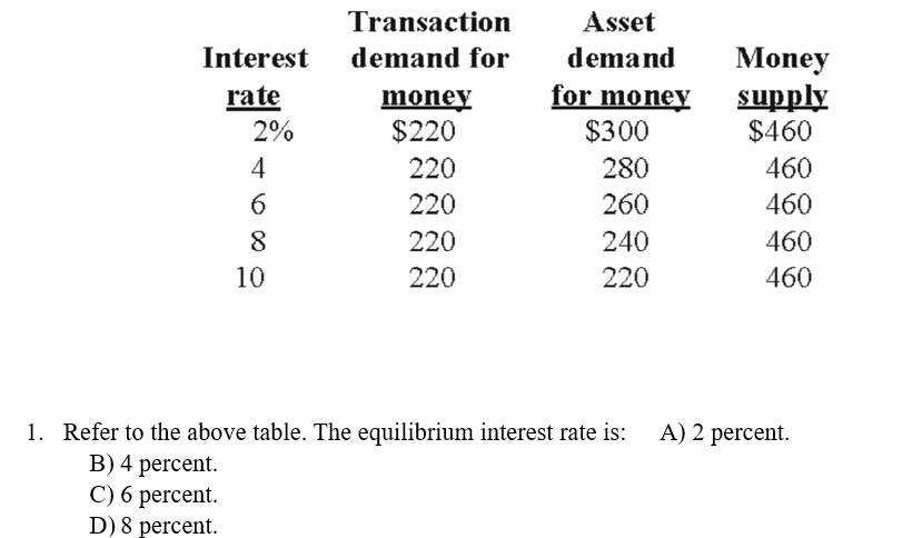 Interest
rate
2%
4
6
8
C) 6 percent.
D) 8 percent.
10
Transaction
demand for
money
$220
220
220
220
220
Asset
demand
for money
$300
280
260
240
220
1. Refer to the above table. The equilibrium interest rate is:
B) 4 percent.
Money
supply
$460
460
460
460
460
A) 2 percent.