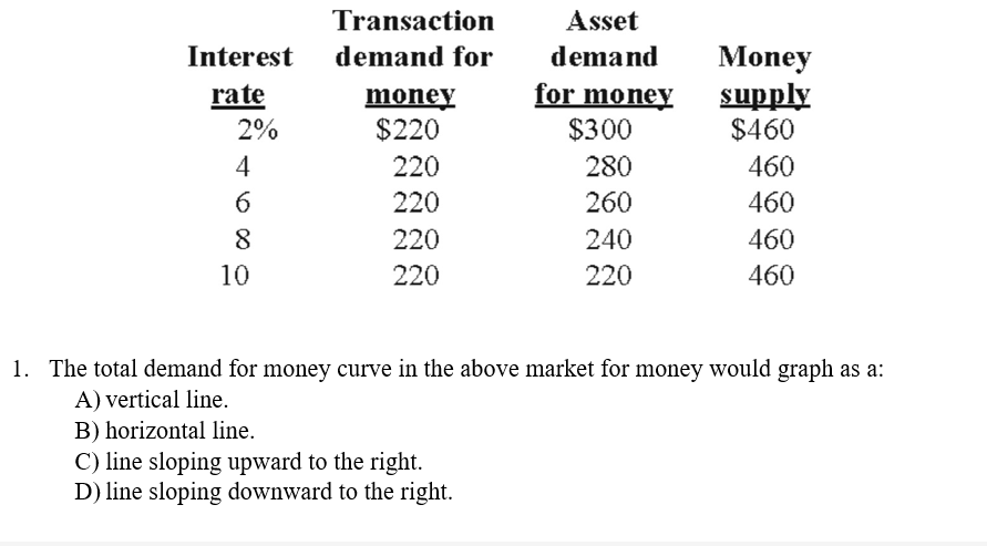 Interest
rate
2%
4
6
8
10
Transaction
demand for
money
$220
220
220
220
220
Asset
demand
for money
$300
280
260
240
220
Money
supply
$460
460
460
460
460
1. The total demand for money curve in the above market for money would graph as a:
A) vertical line.
B) horizontal line.
C) line sloping upward to the right.
D) line sloping downward to the right.