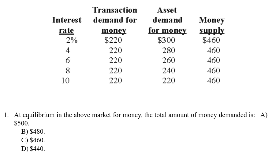 Interest
rate
B) $480.
C) $460.
D) $440.
2%
4
6
8
10
Transaction
demand for
money
$220
220
220
220
220
Asset
demand
for money
$300
280
260
240
220
Money
supply
$460
460
460
460
460
1. At equilibrium in the above market for money, the total amount of money demanded is: A)
$500.
