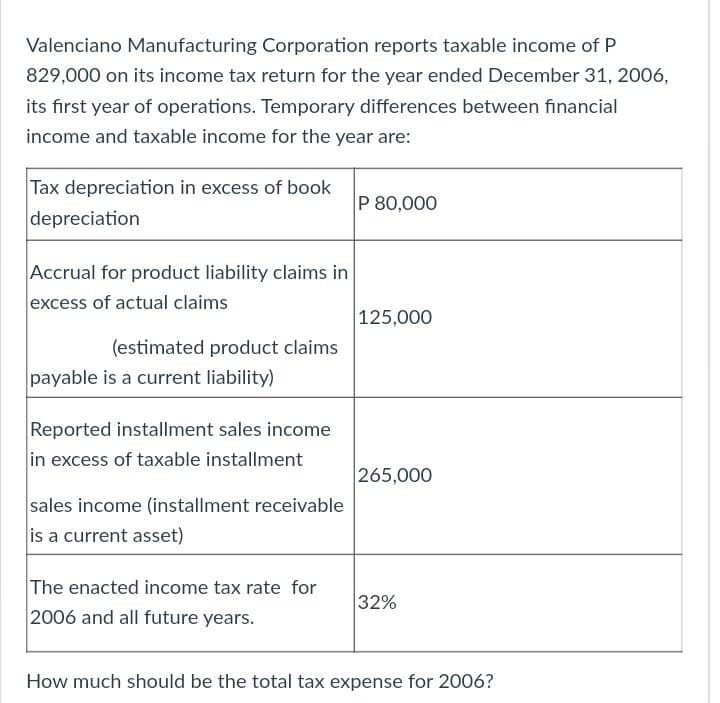 Valenciano Manufacturing Corporation reports taxable income of P
829,000 on its income tax return for the year ended December 31, 2006,
its first year of operations. Temporary differences between financial
income and taxable income for the year are:
Tax depreciation in excess of book
P 80,000
depreciation
Accrual for product liability claims in
excess of actual claims
125,000
(estimated product claims
payable is a current liability)
Reported installment sales income
in excess of taxable installment
265,000
sales income (installment receivable
is a current asset)
The enacted income tax rate for
2006 and all future years.
32%
How much should be the total tax expense for 2006?
