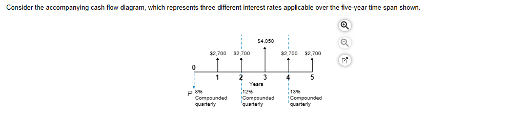 Consider the accompanying cash flow diagram, which represents three different interest rates applicable over the five-year time span shown.
0
p 8%
$2,700
1
Compounded
quarterly
$2,700
2
$4,050
3
Years
12%
Compounded
quarterly
$2,700 $2,700
4
5
I
13%
Compounded
quarterly
Q