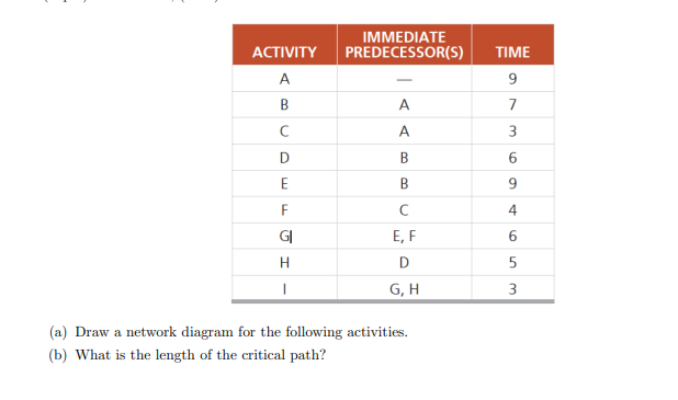 ACTIVITY
A
B
с
D
E
F
GI
H
IMMEDIATE
PREDECESSOR(S)
A
A
B
B
с
E, F
D
G, H
(a) Draw a network diagram for the following activities.
(b) What is the length of the critical path?
TIME
9
7
3
6
9
4
6
5
3