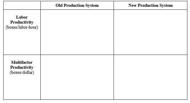 Labor
Productivity
(boxes/labor-hour)
Multifactor
Productivity
(boxes/dollar)
Old Production System
New Production System