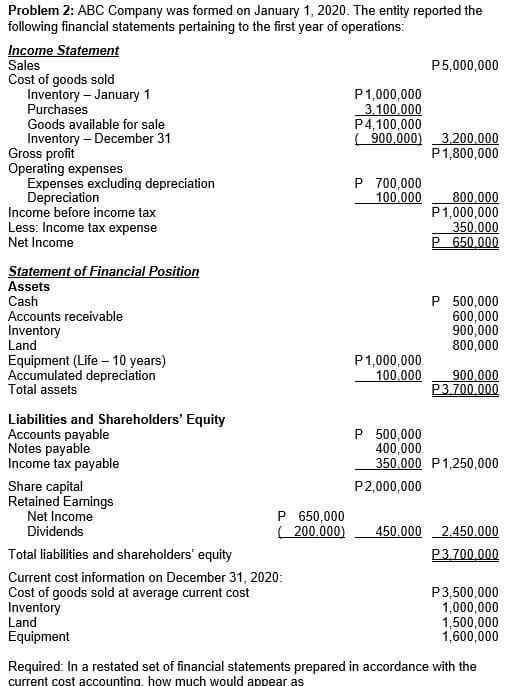 Problem 2: ABC Company was formed on January 1, 2020. The entity reported the
following financial statements pertaining to the first year of operations:
Income Statement
Sales
Cost of goods sold
Inventory – January 1
Purchases
P5,000,000
P1,000,000
3.100.000
P4,100,000
900.000)
Goods available for sale
Inventory - December 31
Gross profit
Operating expenses
Expenses excluding depreciation
Depreciation
Income before income tax
Less: Income tax expense
Net Income
3.200.000
P1,800,000
P 700,000
100.000
800.000
P1,000,000
350.000
P 650,000
Statement of Financial Position
Assets
Cash
Accounts receivable
Inventory
Land
P 500,000
600,000
900,000
800,000
Equipment (Life – 10 years)
Accumulated depreciation
Total assets
P1,000,000
100.000
900.000
P3,700,000
Liabilities and Shareholders' Equity
Accounts payable
Notes payable
Income tax payable
P 500,000
400,000
350.000 P1,250,000
Share capital
Retained Earnings
Net Income
Dividends
P2,000,000
P 650,000
( 200,000)
450.000 2.450.000
Total liabilities and shareholders' equity
P3.700,000
Current cost information on December 31, 2020:
Cost of goods sold at average current cost
Inventory
P3,500,000
1,000,000
1,500,000
1,600,000
Land
Equipment
Required: In a restated set of financial statements prepared in accordance with the
current cost accounting, how much would appear as

