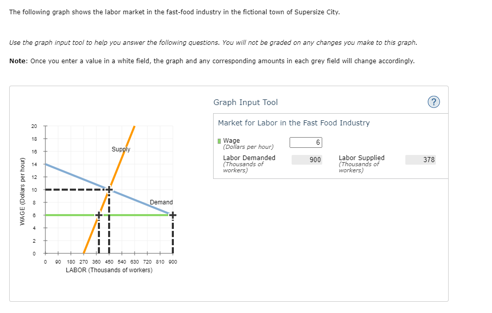 The following graph shows the labor market in the fast-food industry in the fictional town of Supersize City.
Use the graph input tool to help you answer the following questions. You will not be graded on any changes you make to this graph.
Note: Once you enter a value in a white field, the graph and any corresponding amounts in each grey field will change accordingly.
Graph Input Tool
Market for Labor in the Fast Food Industry
20
I Wage
(Dollars per hour)
18
6
Supply
16
Labor Demanded
Labor Supplied
(Thousands of
workers)
900
378
(Thousands of
workers)
14
Demand
2
90 180 270 380 450 540 630 720 810 900
LABOR (Thousands of workers)
WAGE (Dollars per hour)
