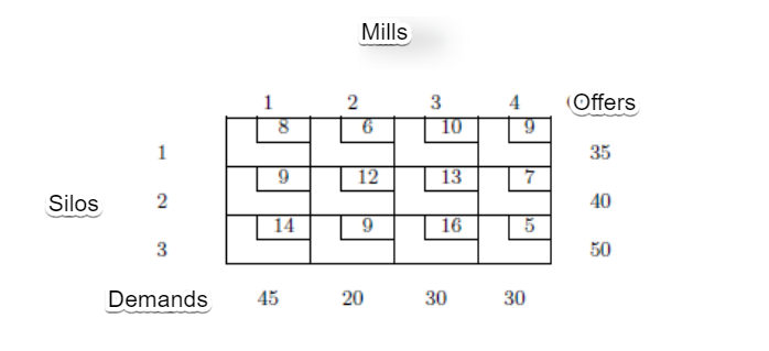 Silos
1
8
1
9
2
14
3
Demands 45
bo
2
Mills
6
12
9
20
3
10
13
16
30
4
9
7
5
30
(Offers
35
40
50