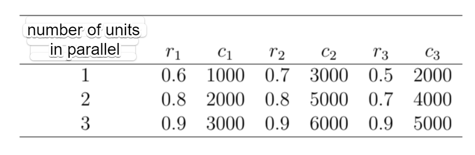 number of units
in parallel
1
2
3
r1
C1 12
C2
T3
0.6
1000 0.7
3000 0.5
0.8
2000 0.8
5000 0.7
0.9 3000 0.9 6000 0.9
C3
2000
4000
5000