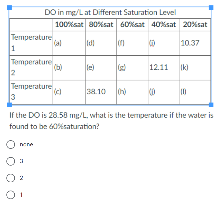 DO in mg/L at Different Saturation Level
100%sat 80%sat 60%sat 40%sat 20%sat
Temperature
(a)
(d) (f)
(i)
10.37
1
Temperature
(b)
(e)
(g)
12.11 (k)
2
Temperature
(c)
38.10
(h)
(j)
(1)
3
If the DO is 28.58 mg/L, what is the temperature if the water is
found to be 60%saturation?
none
3
2
O 1
