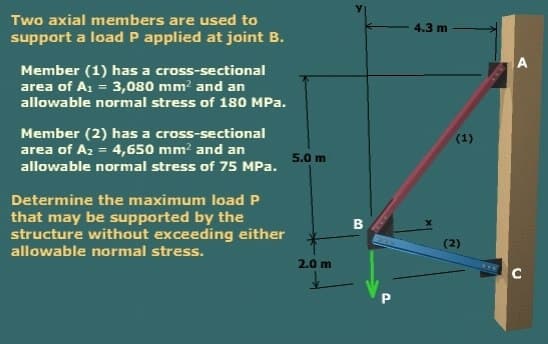 Two axial members are used to
4.3 m
support a load P applied at joint B.
Member (1) has a cross-sectional
area of A: = 3,080 mm? and an
allowable normal stress of 180 MPa.
Member (2) has a cross-sectional
area of A2 = 4,650 mm? and an
(1)
5.0 m
allowable normal stress of 75 MPa.
Determine the maximum load P
that may be supported by the
structure without exceeding either
allowable normal stress.
(2)
2.0 m

