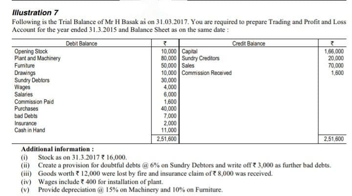 Illustration 7
Following is the Trial Balance of Mr H Basak as on 31.03.2017. You are required to prepare Trading and Profit and Loss
Account for the year ended 31.3.2015 and Balance Sheet as on the same date:
Debit Balance
Opening Stock
Plant and Machinery
Furniture
Drawings
Sundry Debtors
Wages
Salaries
Commission Paid
Purchases
bad Debts
Insurance
Cash in Hand
Additional information:
(i)
(ii)
(iii)
₹
10,000 Capital
80,000 Sundry Creditors
50,000 Sales
10,000 Commission Received
30,000
4,000
6,000
1,600
40,000
7,000
2,000
11,000
2,51,600
Credit Balance
(iv)
Wages include 400 for installation of plant.
(v) Provide depreciation @ 15% on Machinery and 10% on Furniture.
1,66,000
20,000
70,000
1,600
2,51,600
Stock as on 31.3.2017 * 16,000.
Create a provision for doubtful debts @ 6% on Sundry Debtors and write off 3,000 as further bad debts.
Goods worth 12,000 were lost by fire and insurance claim of 8,000 was received.