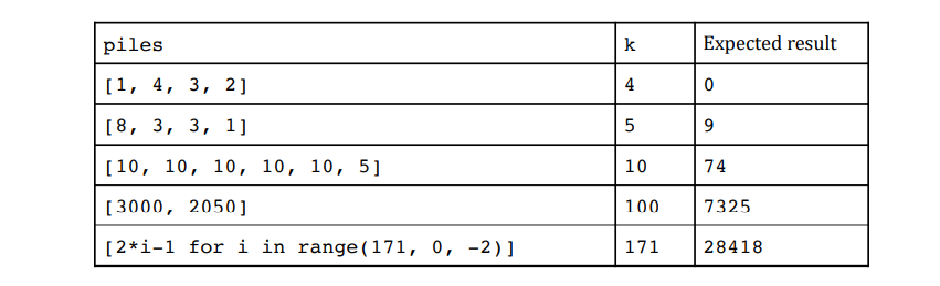 piles
k
Expected result
[1, 4, 3, 2]
4
[8, 3, 3, 1]
5
9.
[10, 10, 10, 10, 10, 5]
10
74
[3000, 2050]
100
7325
[2*i-1 for i in range(171, 0, -2)]
171
28418
