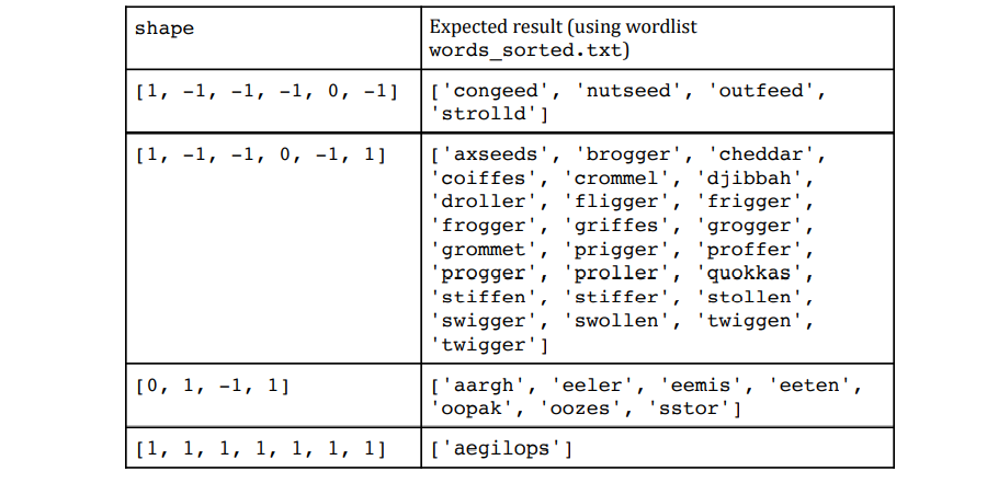 Expected result (using wordlist
words_sorted.txt)
shape
[1, -1, -1, -1, 0, -1]
['congeed', 'nutseed', 'outfeed',
'strolld']
[1, -1, -1, о, -1, 1]
['
axseeds', 'brogger', 'cheddar',
'coiffes', 'crommel', 'djibbah',
'droller', ' fligger', 'frigger',
'frogger', 'griffes', 'grogger',
'grommet', 'prigger', 'proffer',
'progger', 'proller', 'quokkas',
'stiffen', 'stiffer', 'stollen',
'swigger', 'swollen', 'twiggen',
'twigger']
[0, 1, -1, 1]
['aargh', 'eeler', 'eemis', 'eeten',
'oopak', 'oozes', 'sstor']
[1, 1, 1, 1, 1, 1, 1]
['aegilops']
