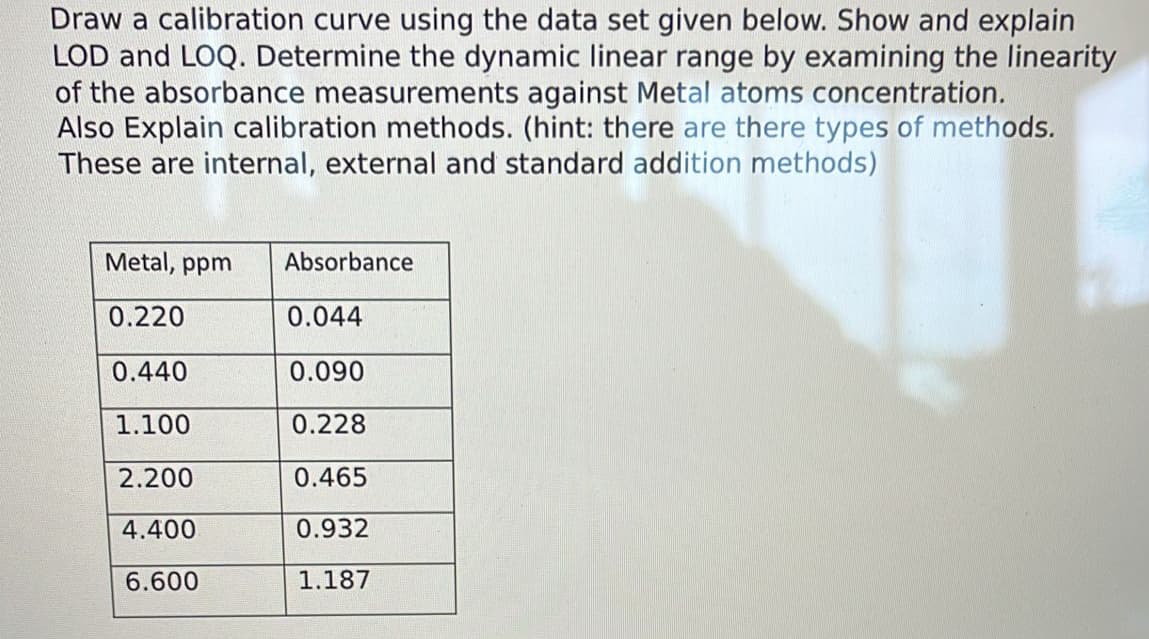 Draw a calibration curve using the data set given below. Show and explain
LOD and LOQ. Determine the dynamic linear range by examining the linearity
of the absorbance measurements against Metal atoms concentration.
Also Explain calibration methods. (hint: there are there types of methods.
These are internal, external and standard addition methods)
Metal, ppm
Absorbance
0.220
0.044
0.440
0.090
1.100
0.228
2.200
0.465
4.400
0.932
6.600
1.187