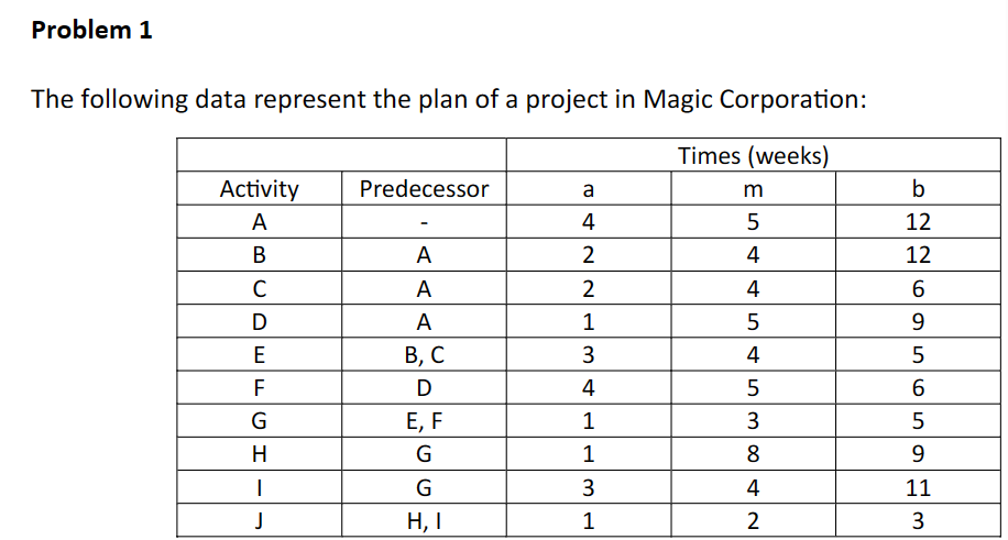 Problem 1
The following data represent the plan of a project in Magic Corporation:
Times (weeks)
Activity
A
B
C
D
DEF
H
1
J
Predecessor
A
A
A
B, C
D
E, F
G
G
H, I
a
4
2
2
1
3
4
1
1
3
1
m
5
4
4
WSST
5
4
5
3
8
42
b
12
12
6
9
565
6
9
11
3
