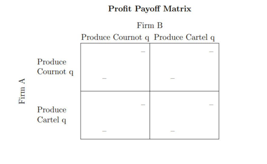 Firm A
Produce
Cournot q
Produce
Cartel q
Profit Payoff Matrix
Firm B
Produce Cournot q Produce Cartel q
-
-
