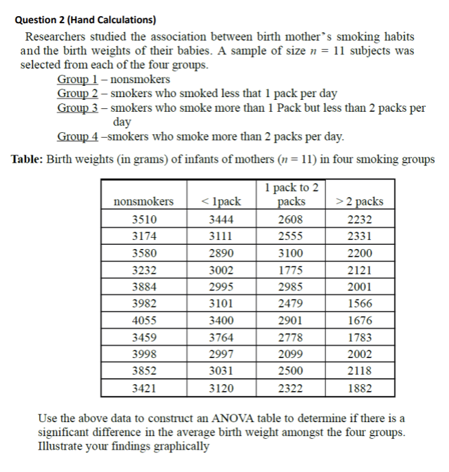 Question 2 (Hand Calculations)
Researchers studied the association between birth mother's smoking habits
and the birth weights of their babies. A sample of size n = 11 subjects was
selected from each of the four groups.
Group 1-nonsmokers
Group 2 - smokers who smoked less that 1 pack per day
Group 3-smokers who smoke more than 1 Pack but less than 2 packs per
day
Group 4-smokers who smoke more than 2 packs per day.
Table: Birth weights (in grams) of infants of mothers (n = 11) in four smoking groups
nonsmokers
3510
3174
3580
3232
3884
3982
4055
3459
3998
3852
3421
<1pack
3444
3111
2890
3002
2995
3101
3400
3764
2997
3031
3120
1 pack to 2
packs
2608
2555
3100
1775
2985
2479
2901
2778
2099
2500
2322
> 2 packs
2232
2331
2200
2121
2001
1566
1676
1783
2002
2118
1882
Use the above data to construct an ANOVA table to determine if there is a
significant difference in the average birth weight amongst the four groups.
Illustrate your findings graphically