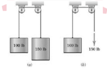 100 lb
100 lb
150 lb
150 Ib
(a)
(b)
