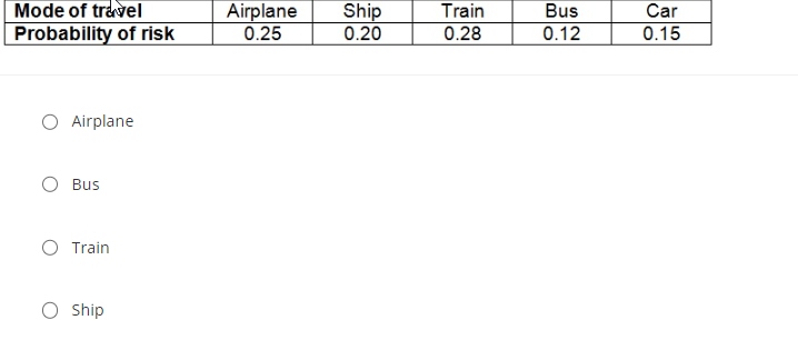 Mode of travel
Probability of risk
O Airplane
O Bus
O Train
Ship
Airplane Ship
0.25
0.20
Train
0.28
Bus
0.12
Car
0.15