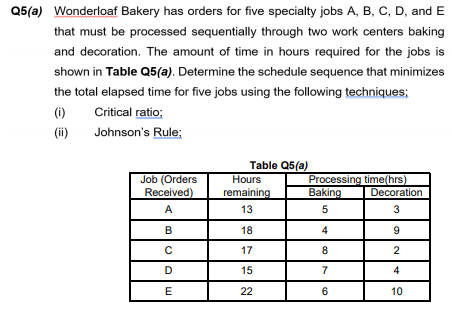 Q5(a) Wonderloaf Bakery has orders for five specialty jobs A, B, C, D, and E
that must be processed sequentially through two work centers baking
and decoration. The amount of time in hours required for the jobs is
shown in Table Q5(a). Determine the schedule sequence that minimizes
the total elapsed time for five jobs using the following techniques;
(i)
Critical ratio;
(ii)
Johnson's Rule;
Table Q5(a)
Job (Orders
Received)
Processing time(hrs)
Baking
Hours
remaining
Decoration
A
13
3
в
18
4
17
8
2
D
15
7
4
E
22
6
10
