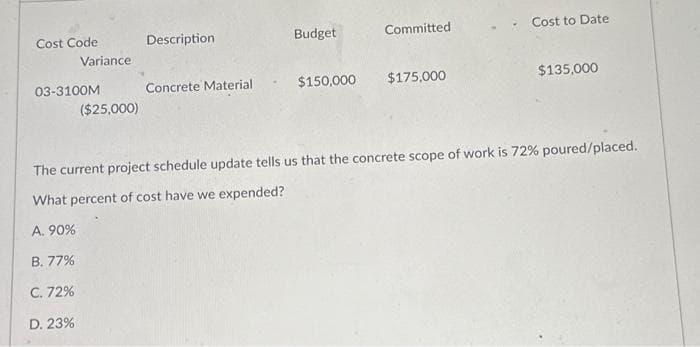 Cost Code
Variance
03-3100M
($25,000)
Description
Concrete Material
Budget
- $150,000
Committed
$175,000
- Cost to Date
$135,000
The current project schedule update tells us that the concrete scope of work is 72% poured/placed.
What percent of cost have we expended?
A. 90%
B. 77%
C. 72%
D. 23%