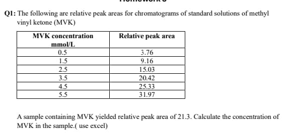 Q1: The following are relative peak areas for chromatograms of standard solutions of methyl
vinyl ketone (MVK)
MVK concentration
mmol/L
0.5
Relative peak area
3.76
1.5
9.16
2.5
15.03
3.5
20.42
4.5
25.33
5.5
31.97
A sample containing MVK yielded relative peak area of 21.3. Calculate the concentration of
MVK in the sample.(use excel)
