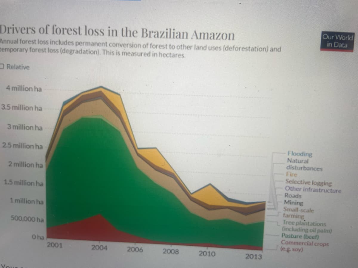 Drivers of forest loss in the Brazilian Amazon
Annual forest loss includes permanent conversion of forest to other land uses (deforestation) and
temporary forest loss (degradation). This is measured in hectares.
Relative
4 million ha
3.5 million ha
3 million ha
2.5 million ha
2 million ha
1.5 million ha
1 million ha
500,000 ha
O ha
2006
2008
Your
2001
2004
2010
2013
Our World
in Data
Flooding
Natural
disturbances
Fire
Selective logging
Other infrastructure
Roads
Mining
Small-scale
farming
Tree plantations
(including oil palm)
Pasture (beef)
Commercial crops
(e.g. soy)