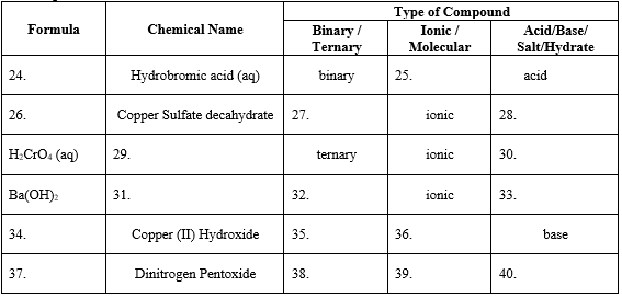 Type of Compound
Ionic /
Formula
Chemical Name
Acid/Base/
Binary /
Ternary
Molecular
Salt/Hydrate
24.
Hydrobromic acid (aq)
binary
25.
acid
26.
Copper Sulfate decahydrate 27.
ionic
28.
H.CrO. (aq)
29.
ternary
ionic
30.
Ba(OH):
31.
32.
ionic
33.
34.
Copper (II) Hydroxide
35.
36.
base
37.
Dinitrogen Pentoxide
38.
39.
40.
