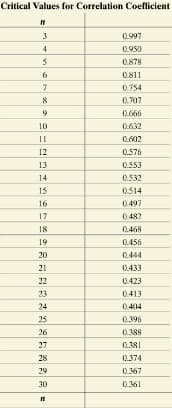 Critical Values for Correlation Coefficient
n
3
4
5
6
7
8
9
10
||
12
14
15
16
17
18
19
20
21
22
23
24
25
ARARA=
26
27
28
29
30
0.997
0.950
0.878
0.811
0.754
0.707
0.666
0.632
0.602
0.576
0.553
0.532
0.514
0.497
0.482
0.468
0.456
0.444
0.433
0.423
0413
0.404
0.396
0.388
0.381
0.374
0.367
0.361
