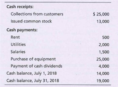 Cash receipts:
$ 25,000
Collections from customers
Issued common stock
13,000
Cash payments:
Rent
500
Utilities
2,000
Salaries
1,500
Purchase of equipment
25,000
Payment of cash dividends
4,000
Cash balance, July 1, 2018
14,000
Cash balance, July 31, 2018
19,000
