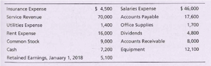 Salaries Expense
$ 46,000
Insurance Expense
Service Revenue
Utilities Expense
$ 4,500
Accounts Payable
17,600
1,700
4,800
8,000
70,000
1,400 Office Supplies
16,000 Dividends
9,000
7,200 Equipment
5,100
Rent Expense
Common Stock
Cash
Accounts Receivable
12, 100
Retained Earnings, January 1, 2018
