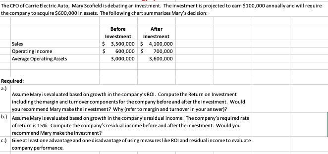 The CFO of Carrie Electric Auto, Mary Scofield is debating an investment. The investment is projected to earn $100,000 annually and will require
the company to acquire $600,000 in assets. The following chart summarizes Mary's decision:
Before
After
Investment
Investment
Sales
$ 3,500,000 $ 4,100,000
Operating Income
600,000 $
700,000
Average Operating Assets
3,000,000
3,600,000
Required:
a.)
Assume Mary is evaluated based on growth in the company's ROI. Compute the Return on Investment
including the margin and turnover components for the company before and after the investment. Would
you recommend Mary make the investment? Why (refer to margin and turnover in your answer)?
b.) Assume Mary is evaluated based on growth in the company's residual income. The company's required rate
of return is 15%. Compute the company's residual income before and after the investment. Would you
recommend Mary make the investment?
c.) Give at least one advantage and one disadvantage of using measures like ROI and residual income to evaluate
company performance.

