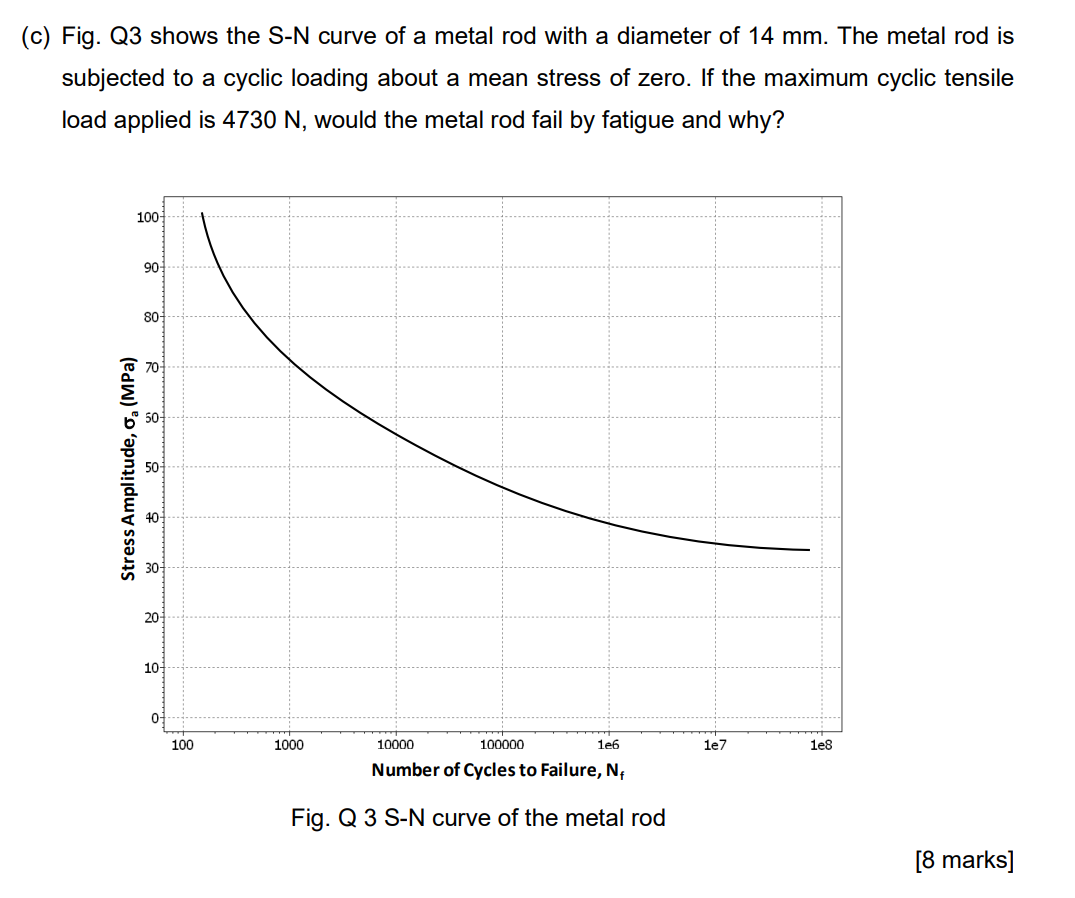 (c) Fig. Q3 shows the S-N curve of a metal rod with a diameter of 14 mm. The metal rod is
subjected to a cyclic loading about a mean stress of zero. If the maximum cyclic tensile
load applied is 4730 N, would the metal rod fail by fatigue and why?
Stress Amplitude, σ (MPa)
20
10
50
100
90
80
0
100
1000
10000
100000
1e6
1e7
1e8
Number of Cycles to Failure, N₁
Fig. Q 3 S-N curve of the metal rod
[8 marks]