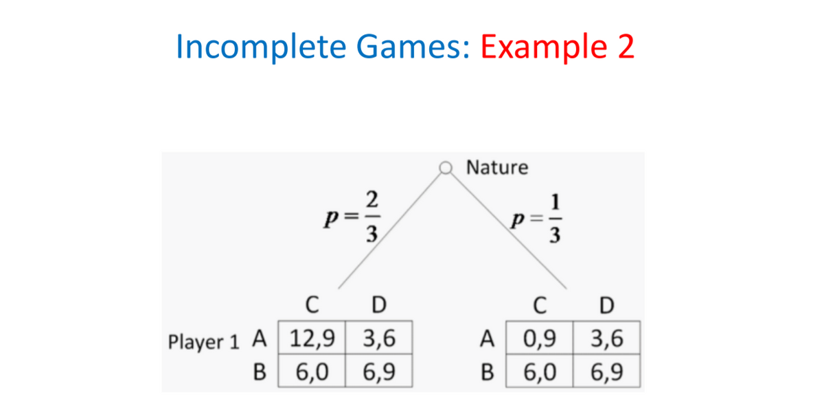 Incomplete Games: Example 2
Nature
2
1
p=-
3
3
C D
Player 1 A 12,9|| 3,6
D
A 0,9 3,6
B 6,0| 6,9
B 6,0
6,9
