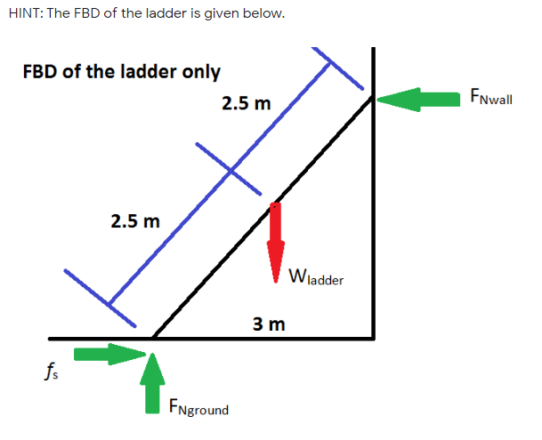 HINT: The FBD of the ladder is given below.
FBD of the ladder only
FNwall
2.5 m
2.5 m
Wladder
3 m
fs
FNground
