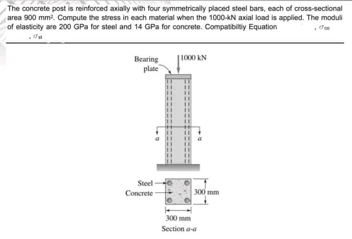 The concrete post is reinforced axially with four symmetrically placed steel bars, each of cross-sectional
area 900 mm2. Compute the stress in each material when the 1000-kN axial load is applied. The moduli
of elasticity are 200 GPa for steel and 14 GPa for concrete. Compatibiltiy Equation
. Ust
Bearing
|1000 kN
plate
Steel-
Concrete
300 mm
300 mm
Section a-a
