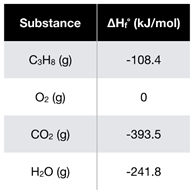 Substance
днғ (kJ/mo)
CaHa (g)
-108.4
O2 (g)
CO2 (g)
-393.5
H20 (g)
-241.8
