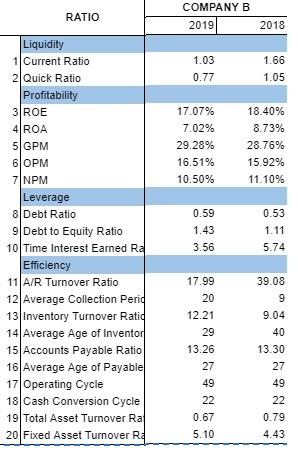 COMPANY B
RATIO
2019
2018
Liquidity
1Current Ratio
1.03
1.66
2 Quick Ratio
0.77
1.05
Profitability
3 ROE
17.07%
18.40%
4 ROA
5 GPM
6 OPM
7 NPM
7.02%
8.73%
29.28%
28.76%
16.51%
15.92%
10.50%
11.10%
Leverage
8 Debt Ratio
0.59
0.53
9 Debt to Equity Ratio
10 Time Interest Earned Ra
Efficiency
11 A/R Turnover Ratio
12 Average Collection Perid
13 Inventory Turnover Ratid
14 Average Age of Inventor
15 Accounts Payable Ratio
16 Average Age of Payable
17 Operating Cycle
18 Cash Conversion Cycle
1.43
1.11
3.56
5.74
17.99
39.08
20
9
12.21
9.04
29
40
13.26
13.30
27
27
49
49
22
22
19 Total Asset Turnover Rat
20 Fixed Asset Turnover Ra
0.67
0.79
5.10
4.43
