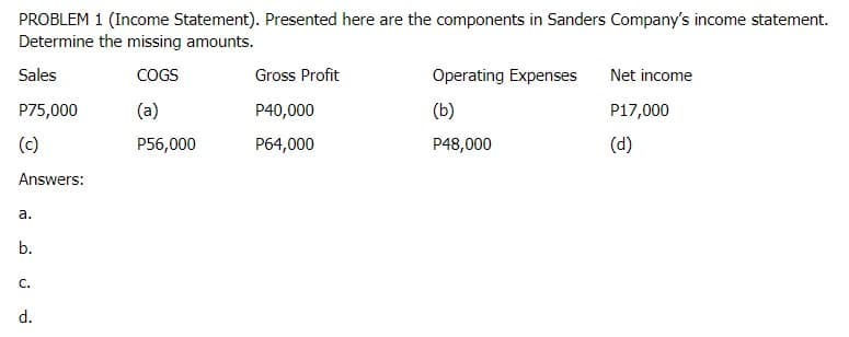 PROBLEM 1 (Income Statement). Presented here are the components in Sanders Company's income statement.
Determine the missing amounts.
Sales
COGS
Gross Profit
Operating Expenses
Net income
P75,000
(a)
P40,000
(b)
P17,000
(c)
Р56,000
P64,000
P48,000
(d)
Answers:
а.
b.
С.
d.
