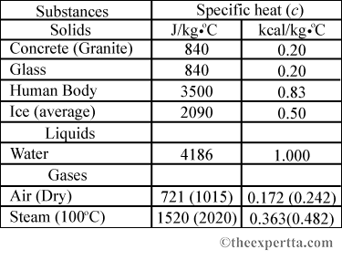 Substances
Solids
Concrete (Granite)
Specific heat (c)
J/kg C
840
kcal/kg.C
0.20
Glass
840
0.20
Human Body
Ice (average)
Liquids
3500
0.83
2090
0.50
Water
4186
1.000
Gases
Air (Dry)
Steam (100°C)
721 (1015) | 0.172 (0.242)
1520 (2020)| 0.363(0.482)
©theexpertta.com
