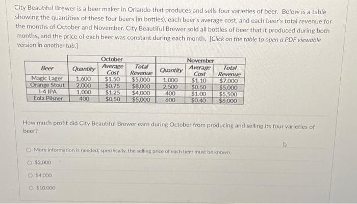 City Beautiful Brewer is a beer maker in Orlando that produces and sells four varieties of beer. Below is a table
showing the quantities of these four beers (in bottles), each beer's average cost, and each beer's total revenue for
the months of October and November. City Beautiful Brewer sold all bottles of beer that it produced during both
months, and the price of each beer was constant during each month. [Click on the table to open a PDF viewable
version in another tab.]
October
Beer
Quantity
Average
Total
Cost
Revenue Quantity Cost
November
Average
Total
Revenue
Magic Lager
1,600
$1.50
$5,000 1,000 $1.10
$7,000
Orange Stout
2,000
$0.75
1-4 IPA
1,000
$1.25
Eola Pilsner
400
$0.50
$8,000
$4,000
$5,000
2,500
$0.50
$5,000
400
$1.00
$5,500
600
$0.40
$6,000
How much profit did City Beautiful Brewer earn during October from producing and selling its four varieties of
beer?
O More information is needed; specifically, the selling price of each beer must be known.
O $2,000
$4,000
O $10,000