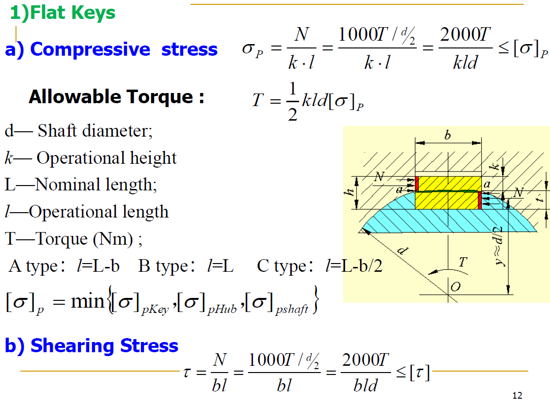 1)Flat Keys
N
1000T / % 2000T
a) Compressive stress
<[o]p
kld
k-1
k -1
Allowable Torque :
T = -kld[o],
d- Shaft diameter;
k- Operational height
L-Nominal length;
-Operational length
T-Torque (Nm);
T.
A type: l=L-b B type: =L
C type: l=L-b/2
min[o]„kq• [©]pHub •l O] pshaft }
b) Shearing Stress
N
1000T /% 2000T
<[7]
bld
T = -
bl
bl
12
