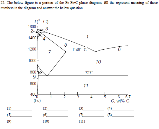 22. The below figure is a portion of the Fe-Fe;C phase diagram, fill the represent meaning of these
numbers in the diagram and answer the below question.
T( C)
1600
3
2
1400
4
1
1200-
1148° C
9.
7
1000
10
800
727°
600
11
4005
6.7
(Fe)
C, wt% C
(1)
(2)
(3).
(4).
(5)
(6)
(7)
(8)
(9)
(10)
(11)_
to
