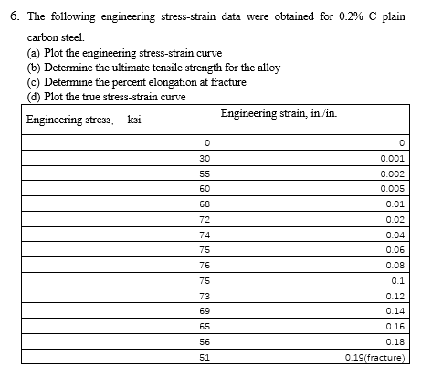 6. The following engineering stress-strain data were obtained for 0.2% C plain
carbon steel.
(a) Plot the engineering stress-strain curve
(b) Determine the ultimate tensile strength for the alloy
(c) Determine the percent elongation at fracture
(d) Plot the true stress-strain curve
Engineering strain, in./in.
Engineering stress, ksi
30
0.001
55
0.002
60
0.005
68
0.01
72
0.02
74
0.04
75
0.06
76
0.08
75
0.1
73
0.12
69
0.14
65
0.16
56
0.18
51
0.19(fracture)
