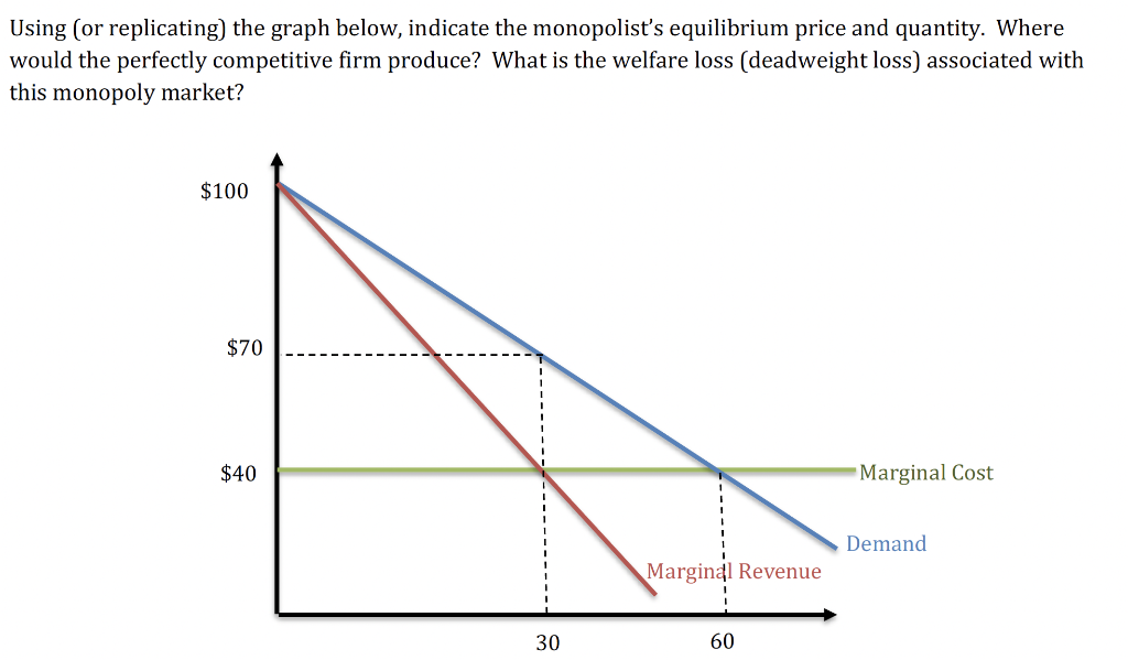 Using (or replicating) the graph below, indicate the monopolist's equilibrium price and quantity. Where
would the perfectly competitive firm produce? What is the welfare loss (deadweight loss) associated with
this monopoly market?
$100
$70
$40
30
Marginal Revenue
60
Marginal Cost
Demand