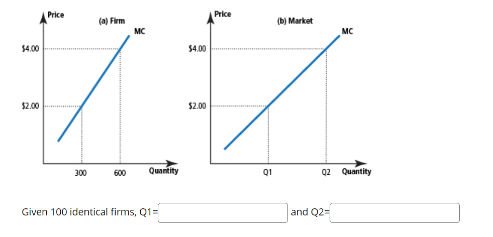 $4.00
$2.00
Price
300
(a) Firm
600
MC
Quantity
Given 100 identical firms, Q1=
$4.00
$2.00
Price
Q1
(b) Market
MC
Q2 Quantity
and Q2=